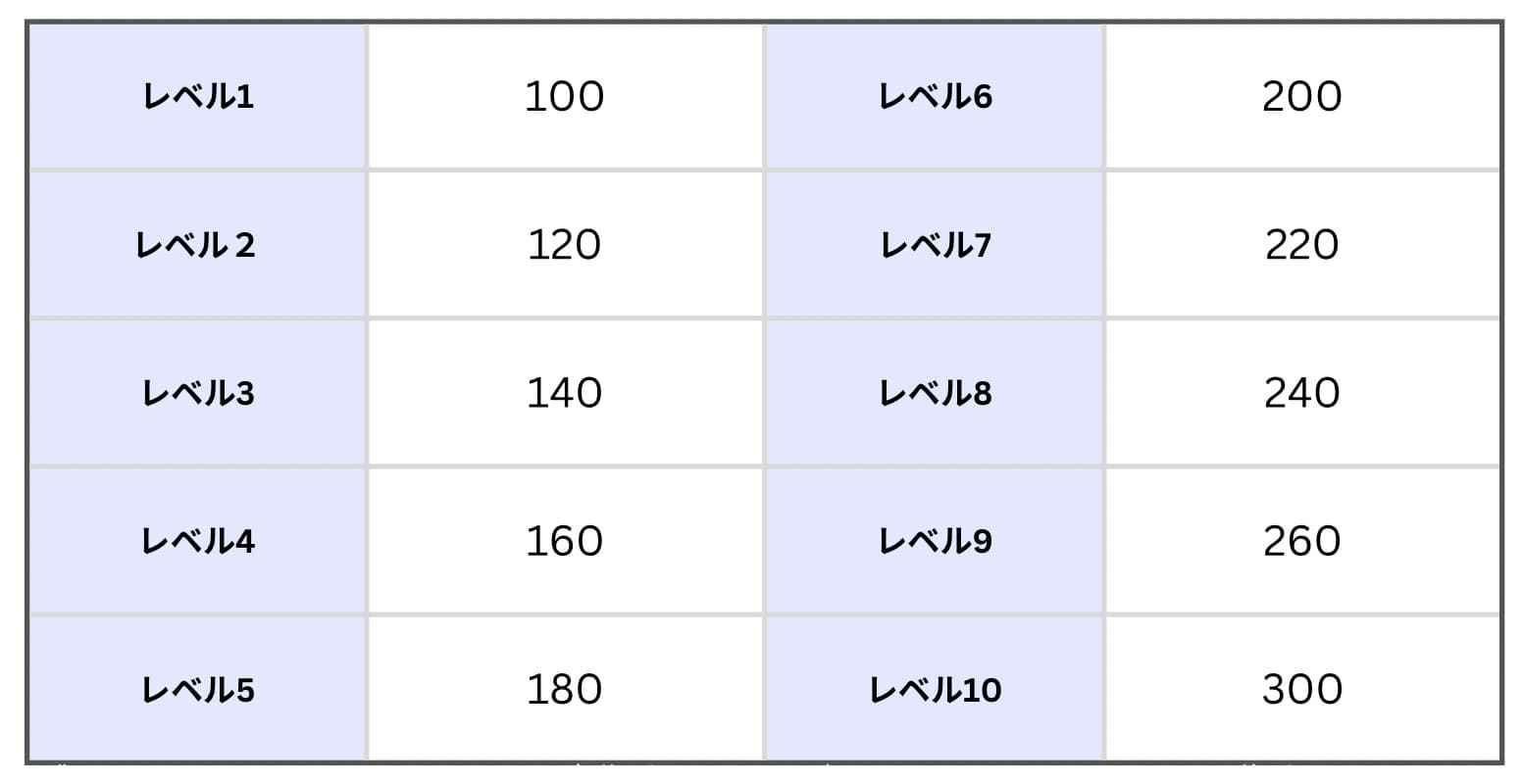 レベル別得点表
